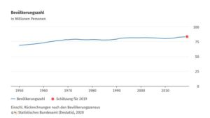 Wie viele Einwohner hat Deutschland überhaupt?