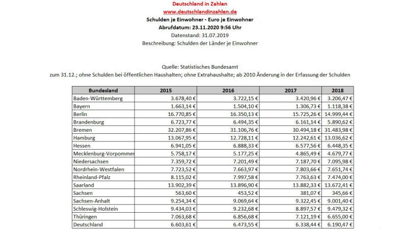 eine Tabelle der Schulden pro Einwohner in Deutschland